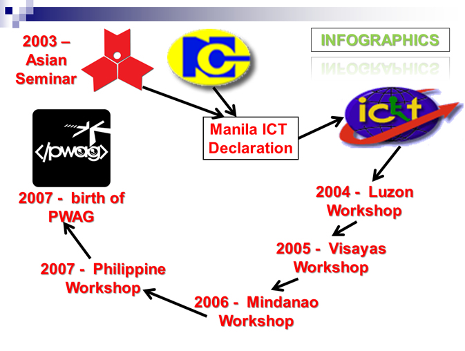 Birth of PWAG from 2004 Luzon, 2005 Visayas, 2006 Mindanao and Cebu conference.