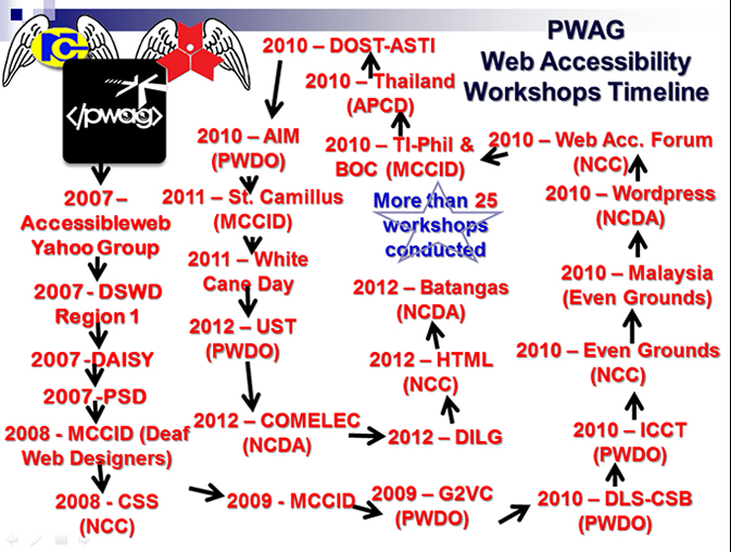 Timeline of Web Accessibility Trainings Conducted by PWAG since 2007 up to 2012